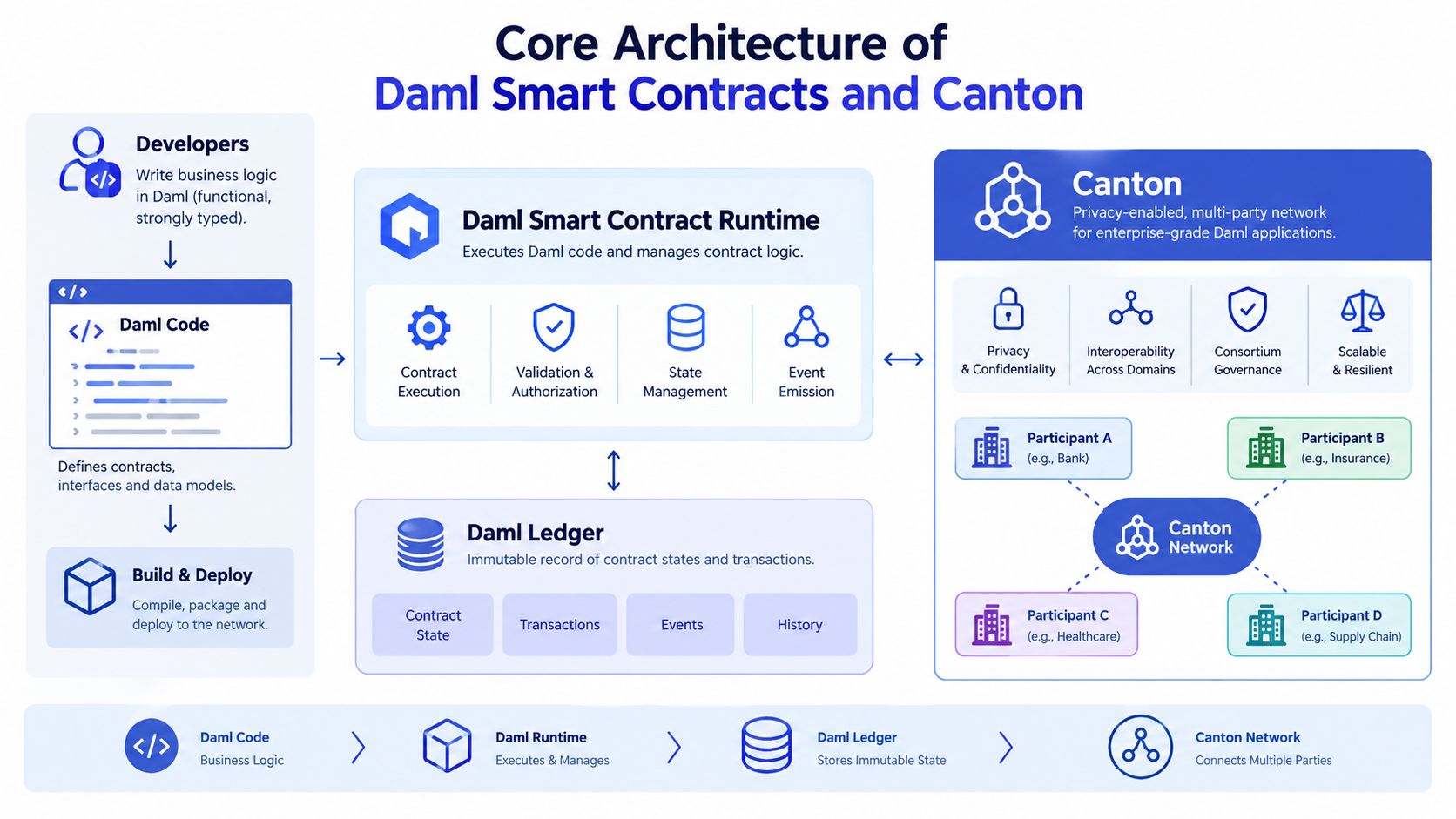 A diagram illustrating the core architecture of Daml smart contracts and the Canton distributed ledger network.
