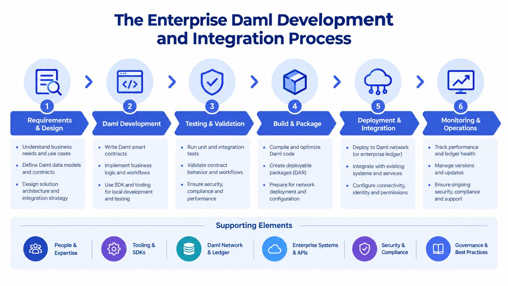 A six-step infographic illustrating the enterprise Daml development and integration process with supporting technical elements.