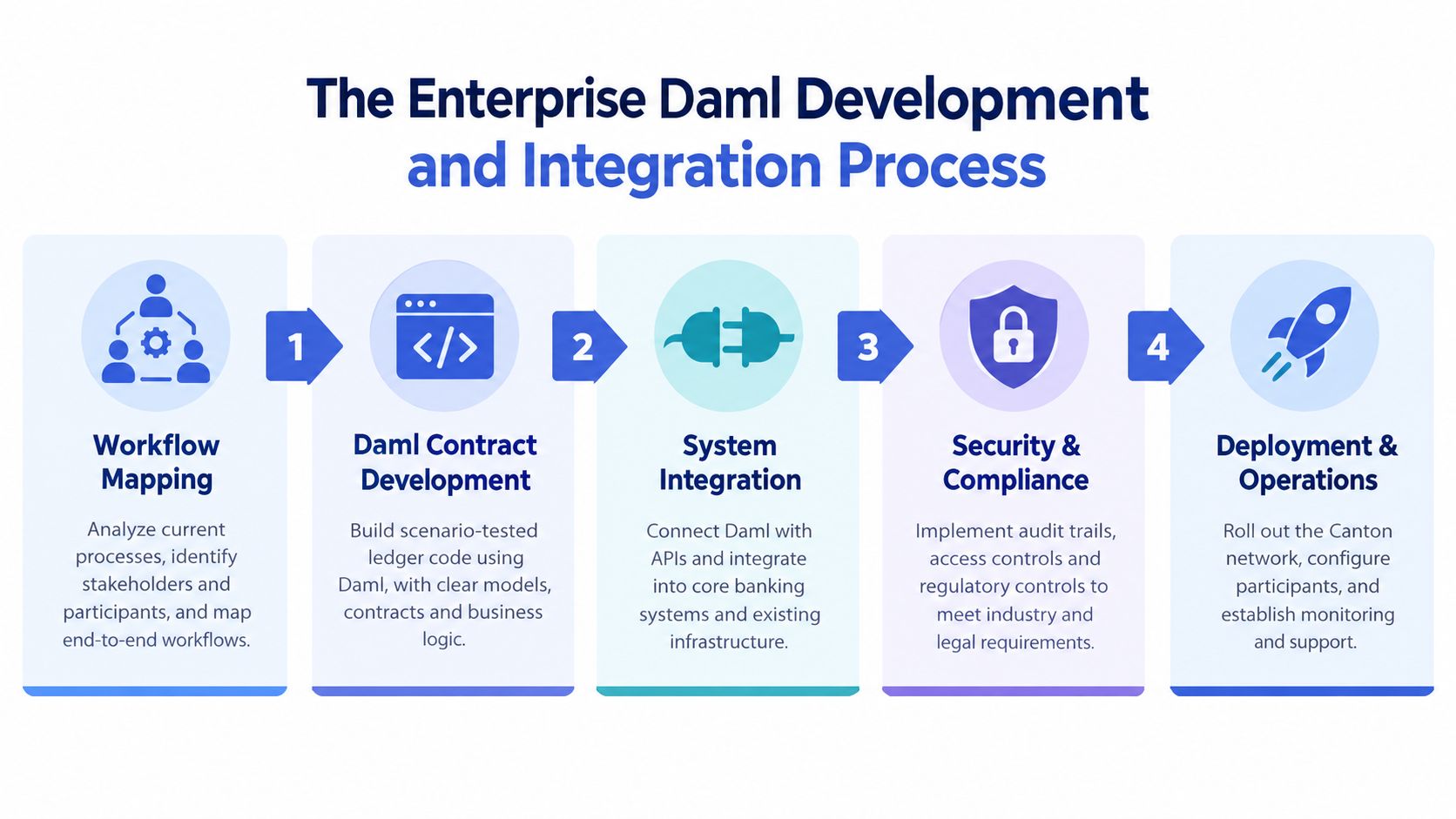 A diagram outlining the five-step enterprise Daml development and integration process for digital financial business workflows.