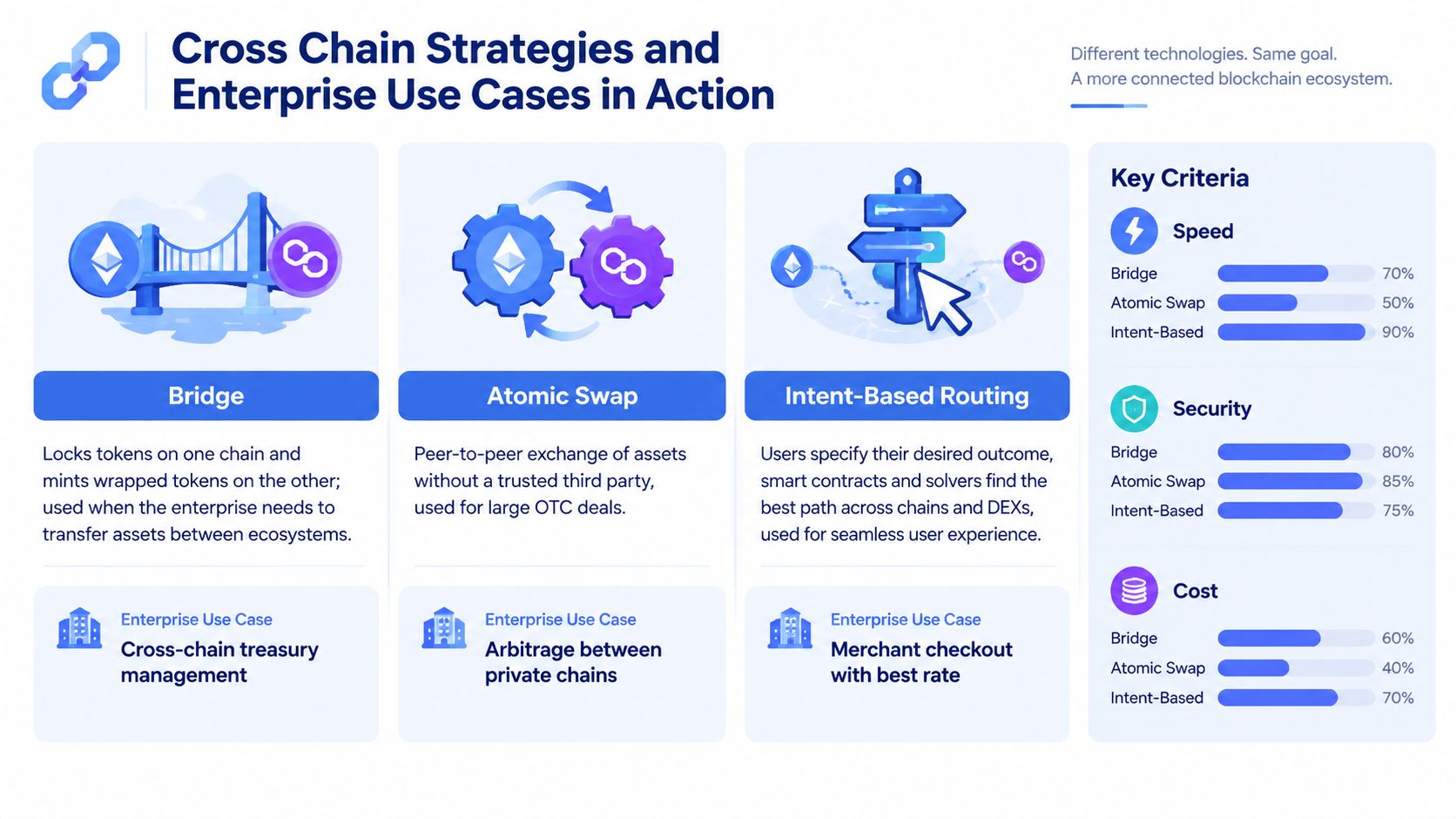 A comparison chart of cross-chain strategies including bridge, atomic swap, and intent-based routing with metrics for speed, security, and cost.