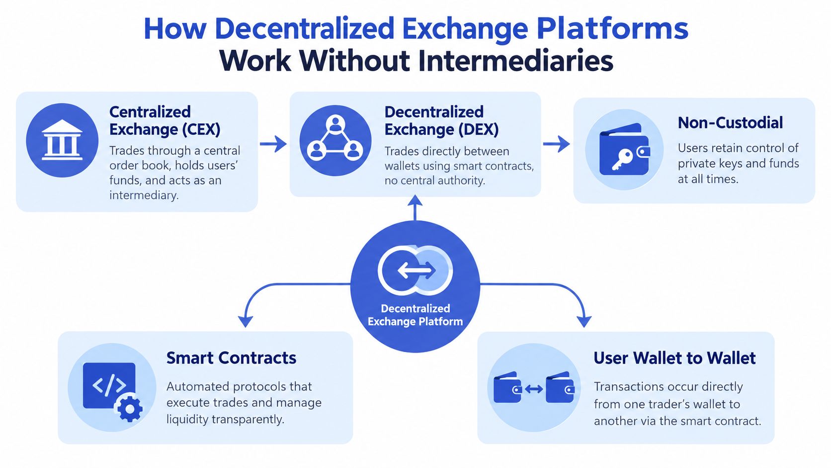 An infographic explaining how decentralized exchange platforms operate using smart contracts without central intermediaries or custody.