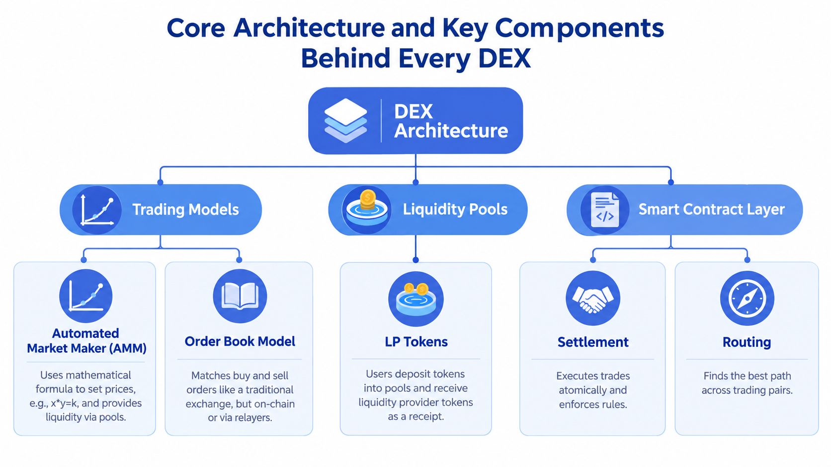 A diagram illustrating the core architecture and key components of a decentralized exchange platform.