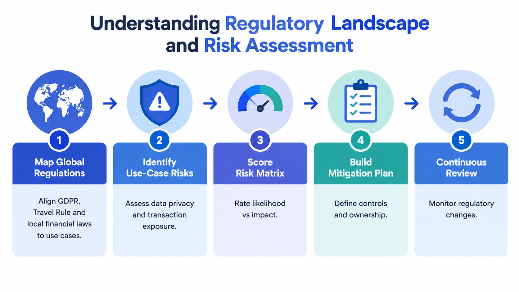 A five-step infographic showing the regulatory landscape and risk assessment process for enterprise blockchain strategies.