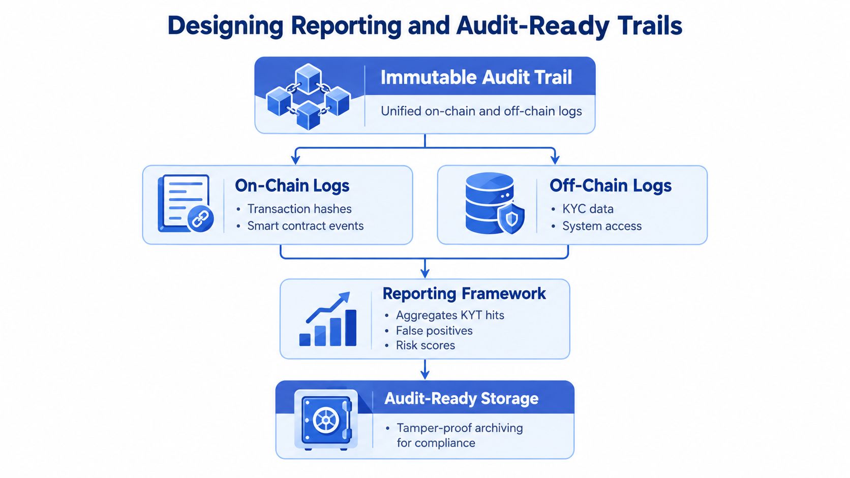 A diagram illustrating a strategy for designing immutable audit trails for enterprise blockchain reporting and compliance systems.