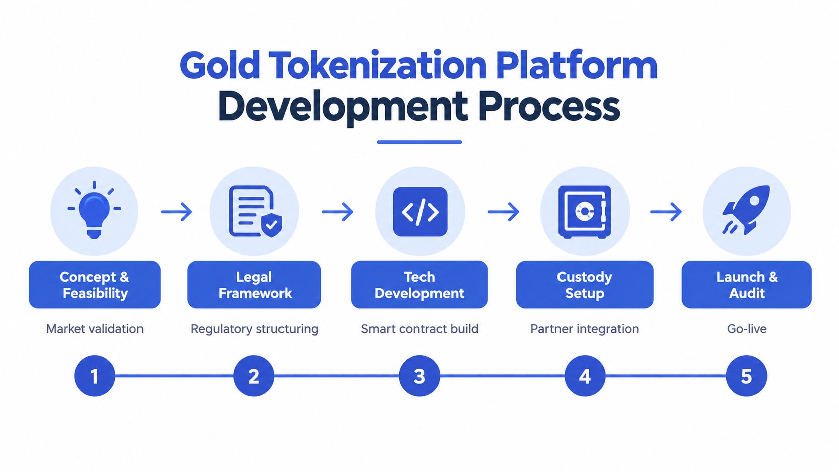 A diagram illustrating the five-step development process for a gold tokenization platform from concept to launch.
