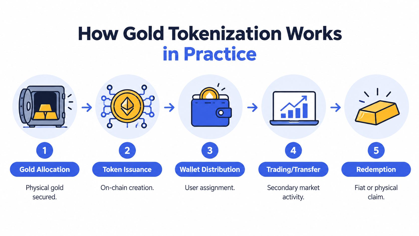 A five-step infographic showing the process of gold tokenization from secure physical storage to digital asset redemption.
