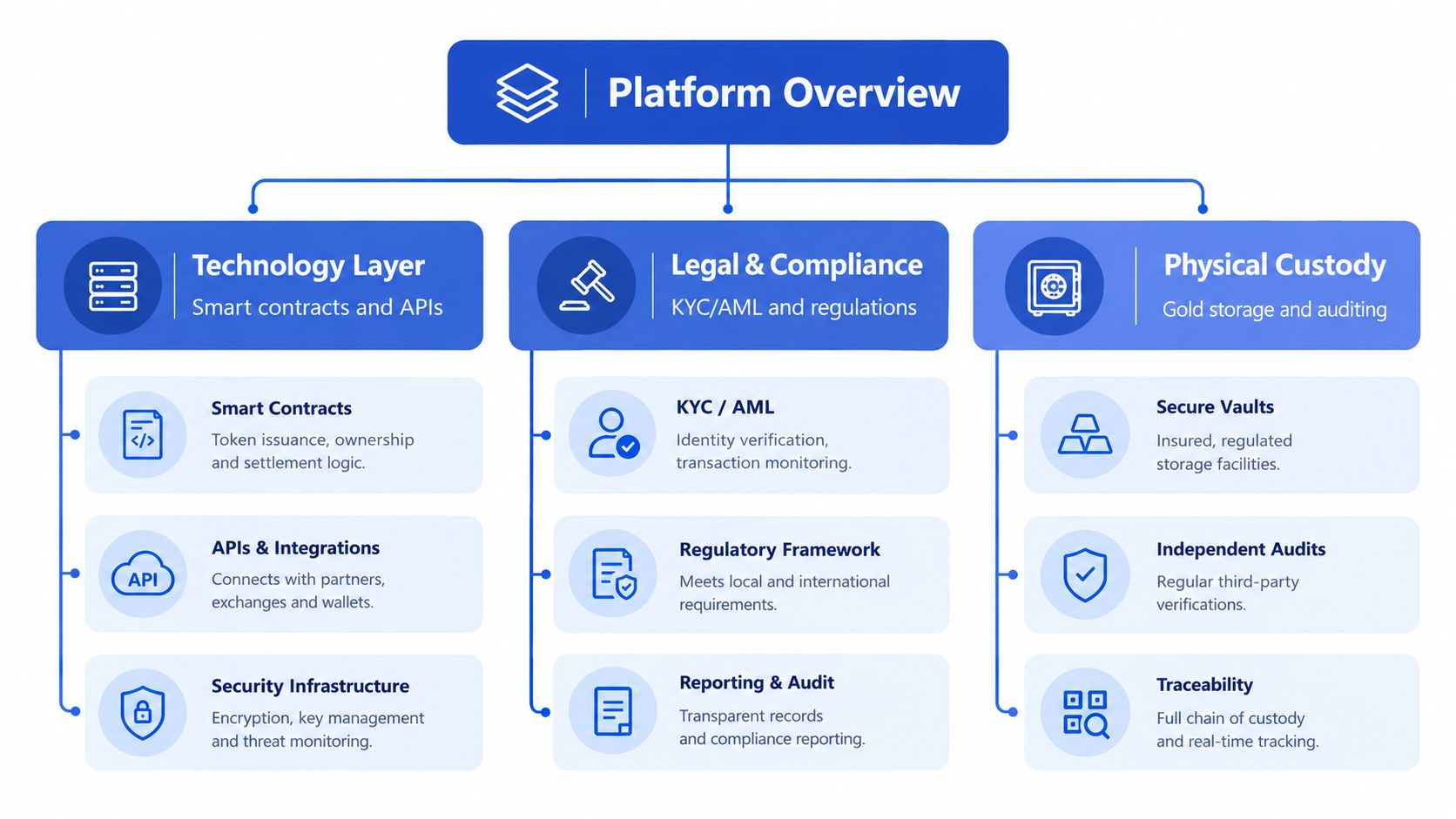 A diagram illustrating the platform overview of a gold tokenization system comprising technology, compliance, and custody layers.