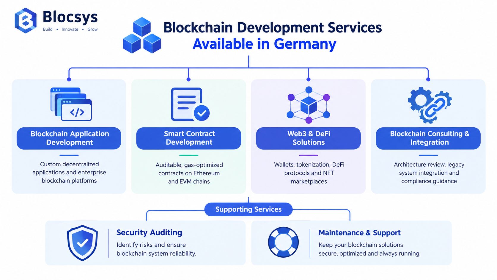 A service map infographic showing Blocsys blockchain development services available in Germany including consulting and security auditing.