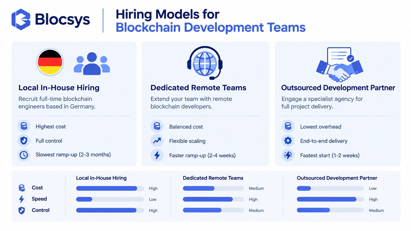 A comparison chart showing three hiring models for blockchain development teams including local, remote, and outsourcing options.
