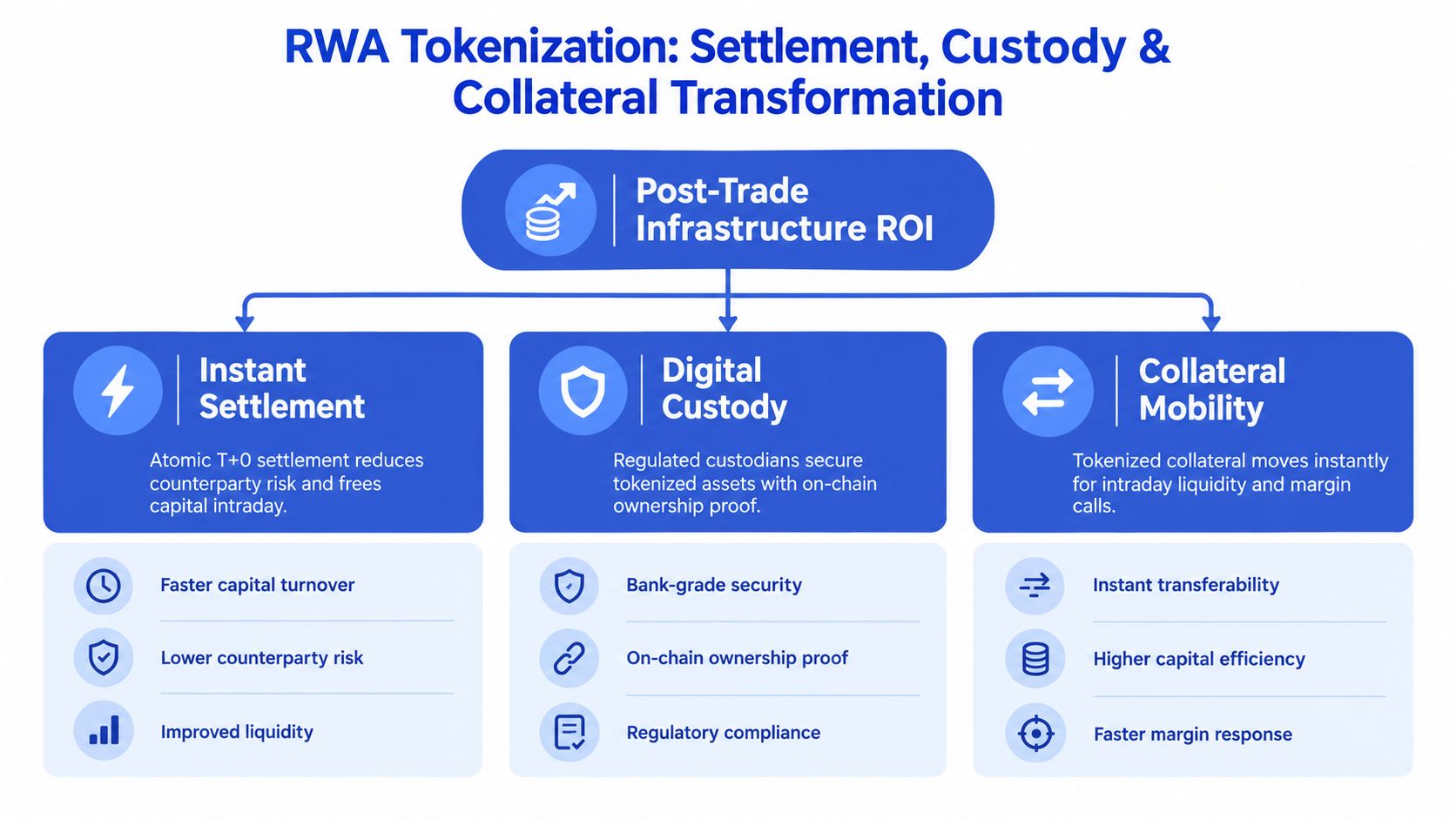 A diagram illustrating how RWA tokenization enhances post-trade infrastructure through instant settlement, digital custody, and collateral mobility.