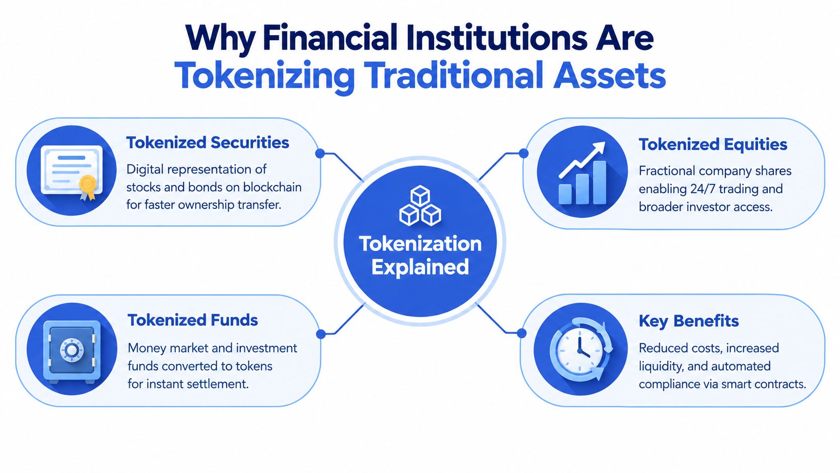 A diagram explaining why financial institutions are tokenizing traditional assets including securities, equities, funds, and benefits.