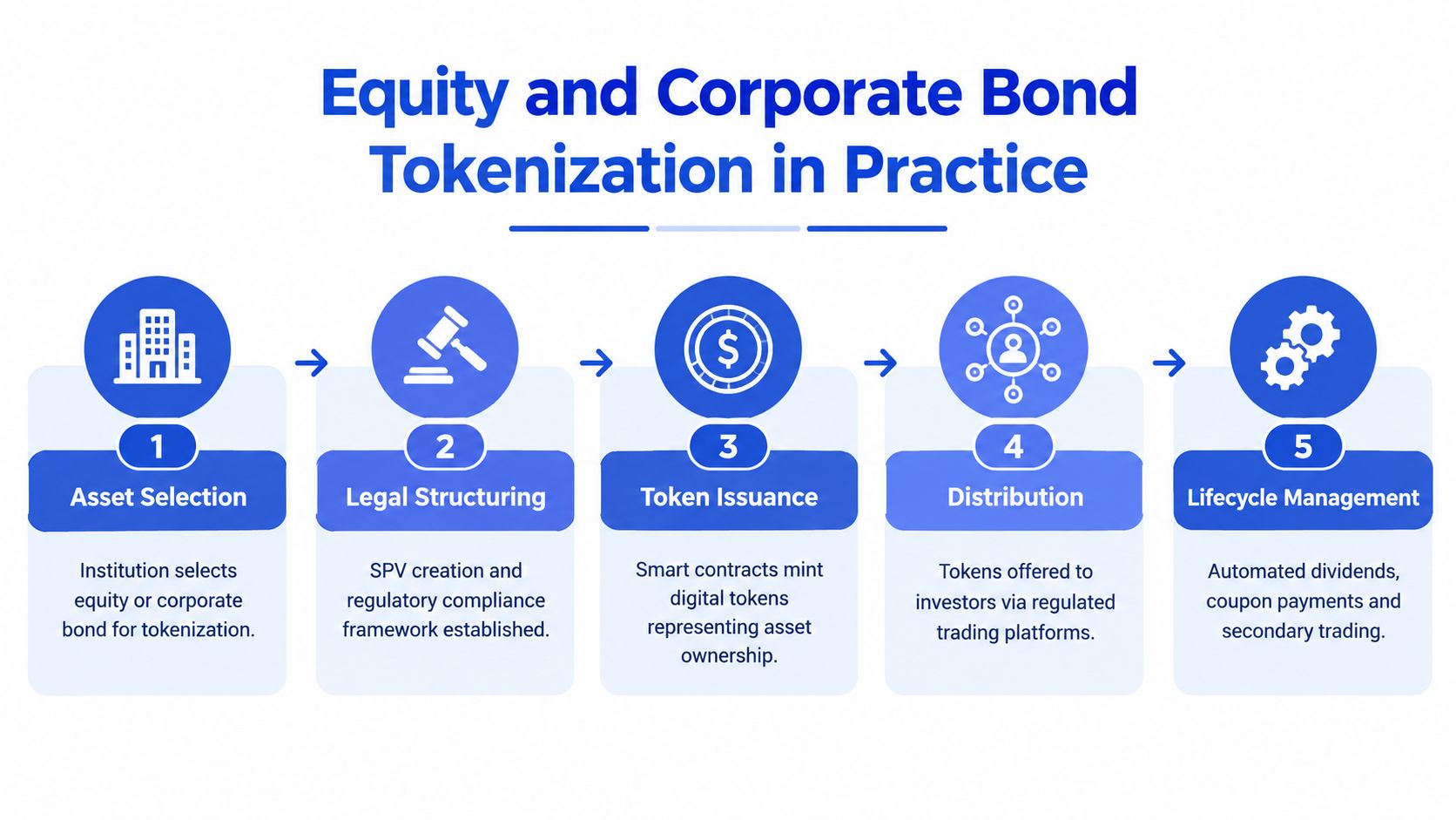 A five-step process diagram illustrating how equity and corporate bonds are tokenized within financial institutions.