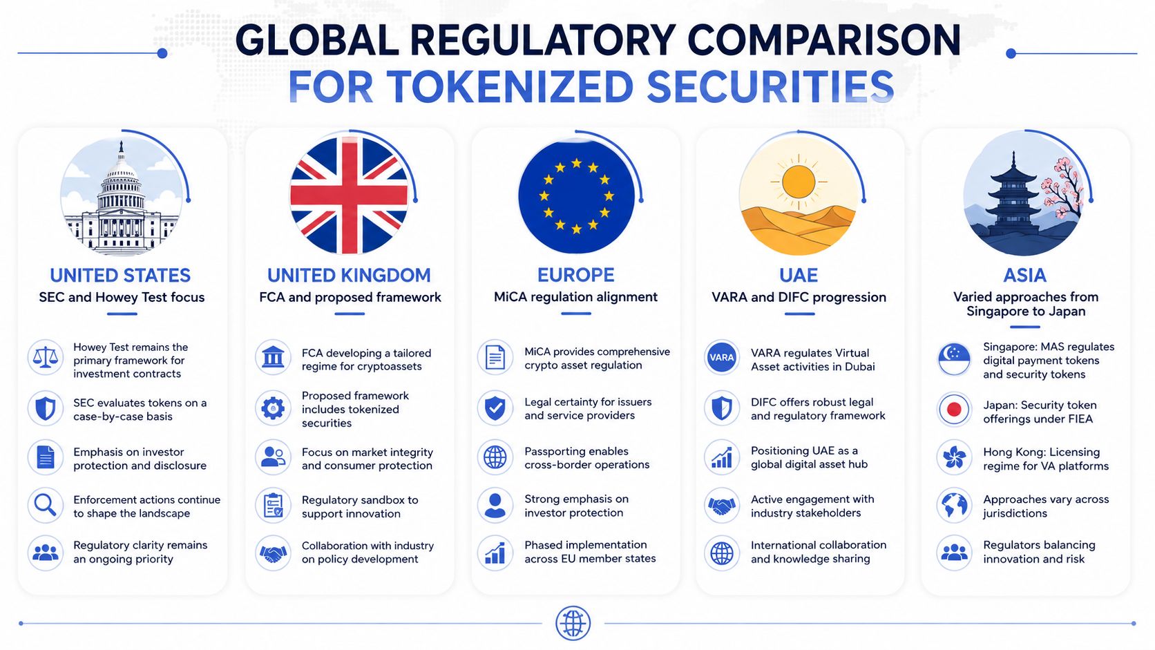 A comparison chart outlining the regulatory frameworks for tokenized securities across the United States, UK, Europe, UAE, and Asia.