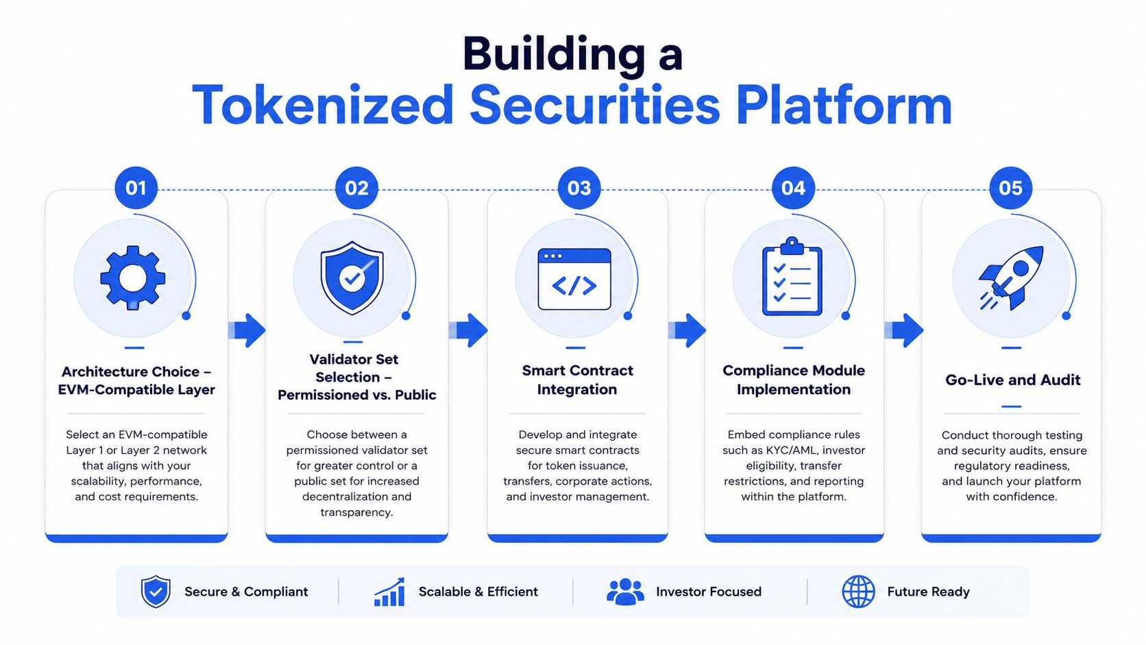 A five-step guide on building a tokenized securities platform, from selecting blockchain architecture to launching and auditing.