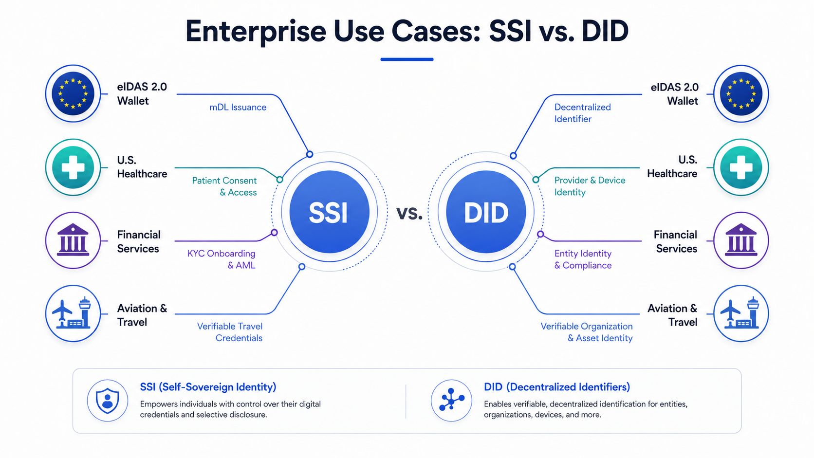 A diagram comparing enterprise use cases for Self-Sovereign Identity and Decentralized Identifiers across various industries.