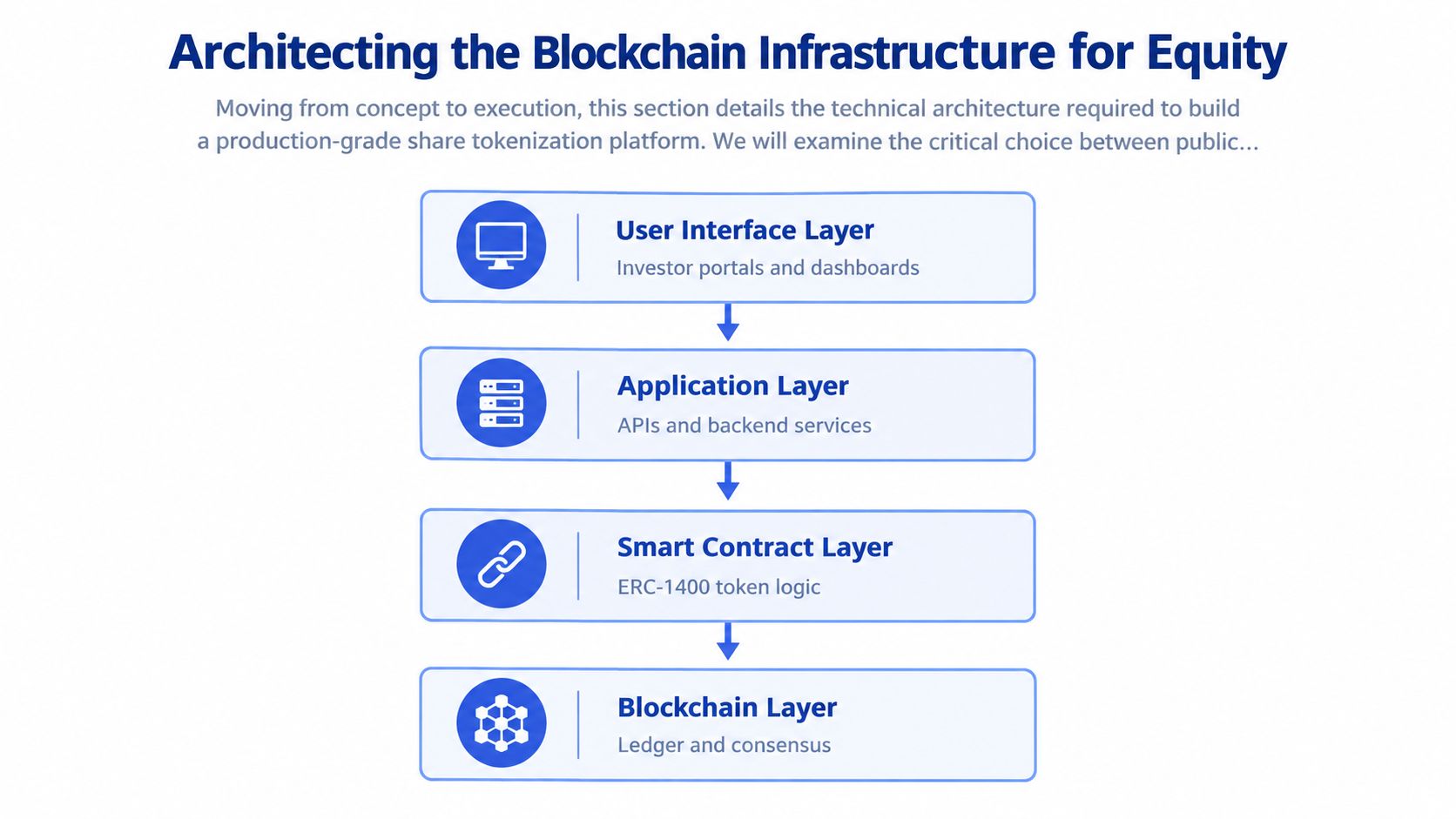 A diagram illustrating the four technical layers of a blockchain infrastructure for share tokenization from user interface to ledger.