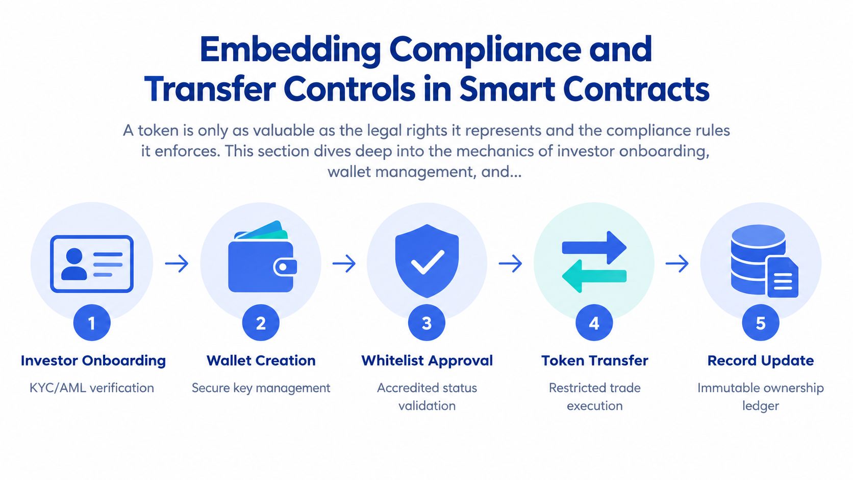A five-step process diagram illustrating how compliance and transfer controls are embedded into blockchain-based tokenized smart contracts.