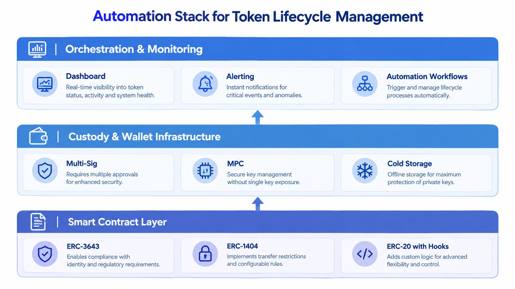 A diagram illustrating a three-layer automation stack for token lifecycle management, including smart contracts, custody, and orchestration.