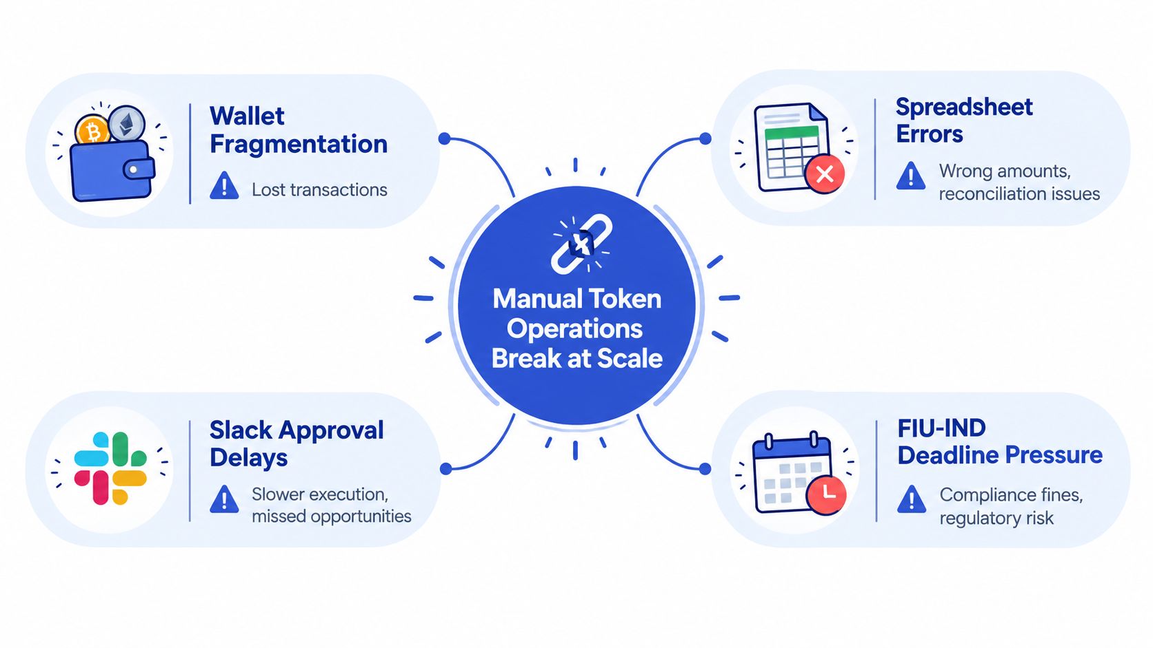 A diagram illustrating how manual token operations cause business challenges like wallet fragmentation and spreadsheet errors.