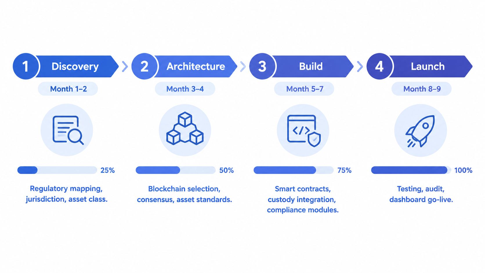 A four-stage roadmap diagram illustrating the digital asset token lifecycle management process from discovery to launch.