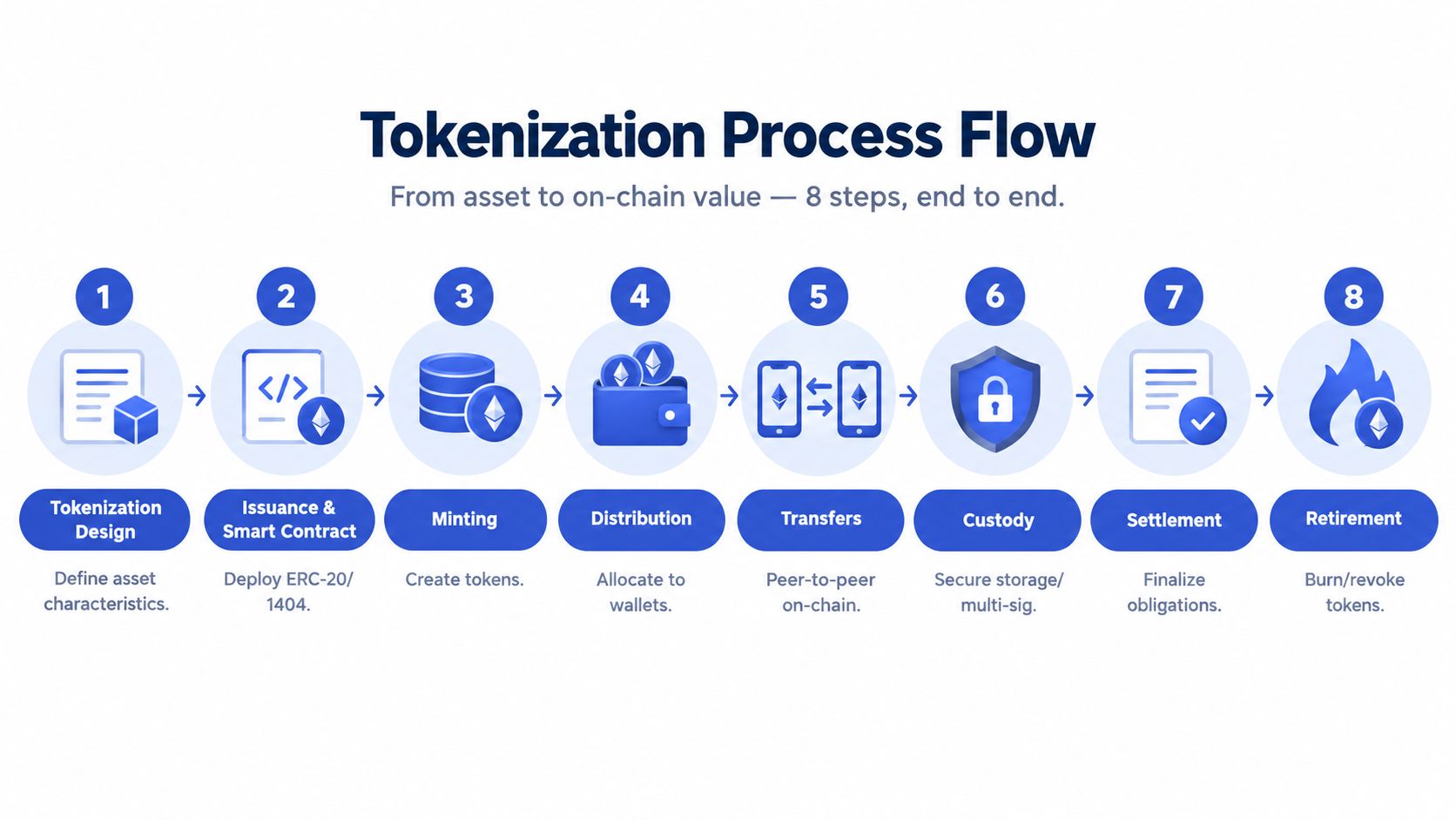 An infographic illustrating the eight-step end-to-end process flow of tokenizing real-world assets on the blockchain.