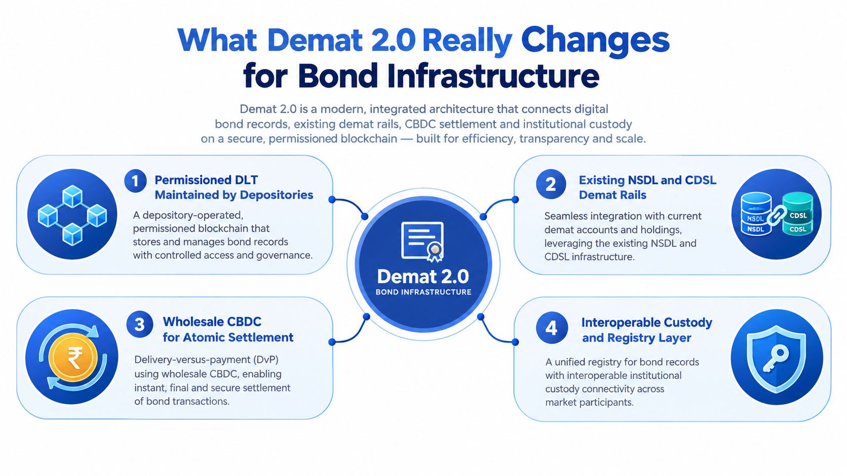 An infographic showing the four key components of the Demat 2.0 bond infrastructure modernization project.