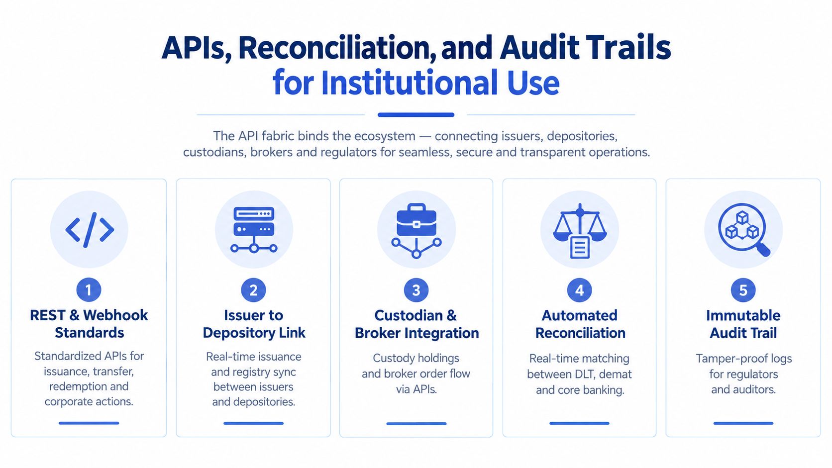 A diagram illustrating how APIs facilitate institutional workflows including reconciliation, audit trails, and ecosystem integration.