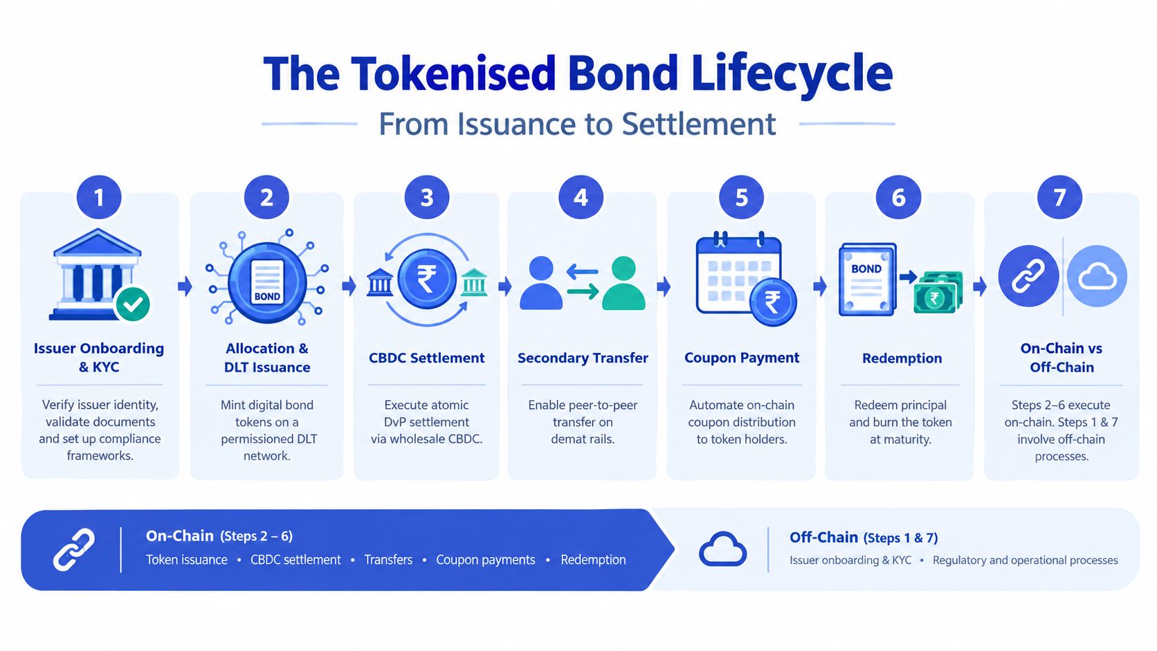 A diagram illustrating the seven-step lifecycle of tokenized corporate bonds from issuance to final maturity settlement.