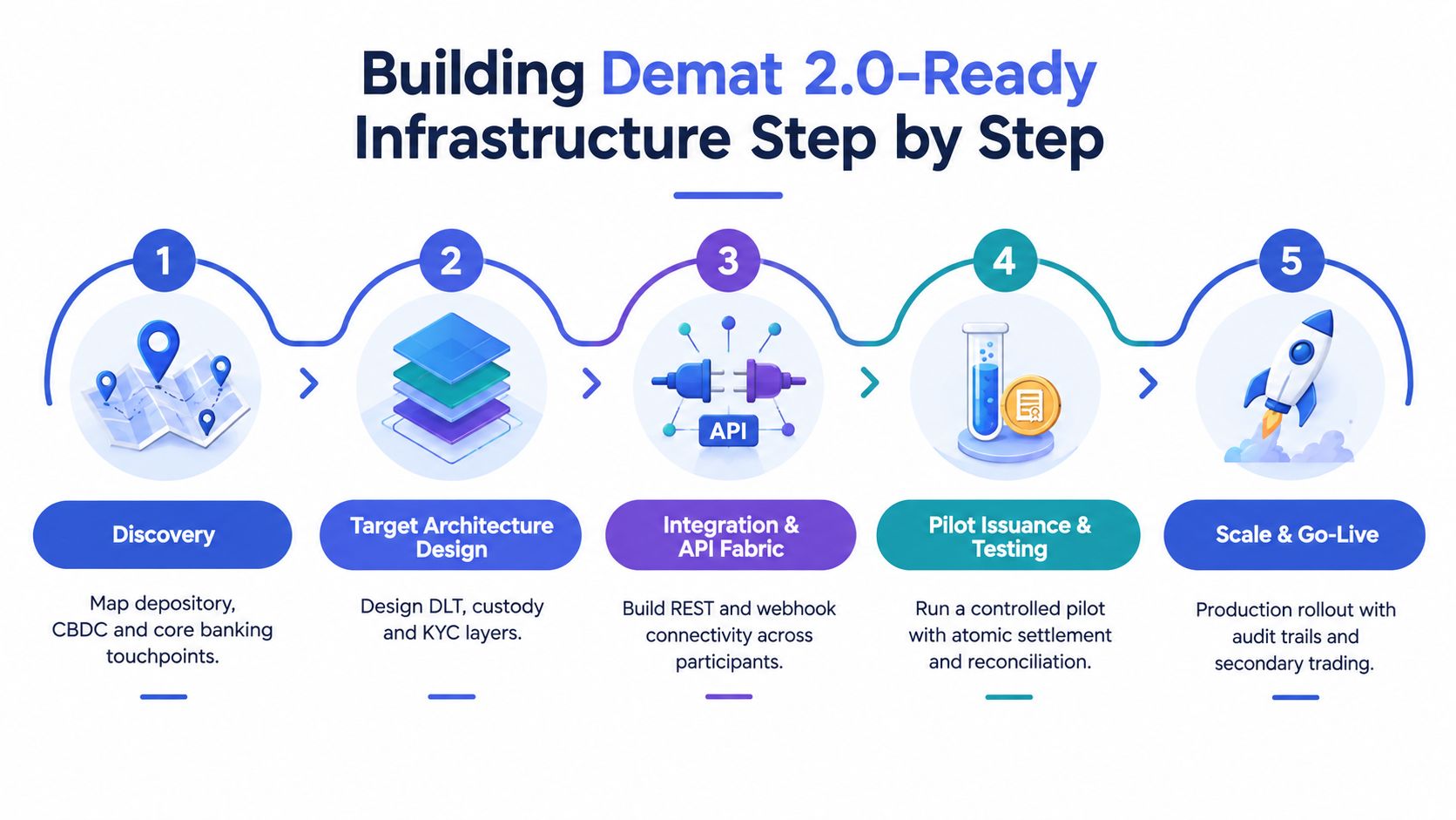 A five-step roadmap illustration for building Demat 2.0-ready infrastructure for tokenized corporate bond systems.