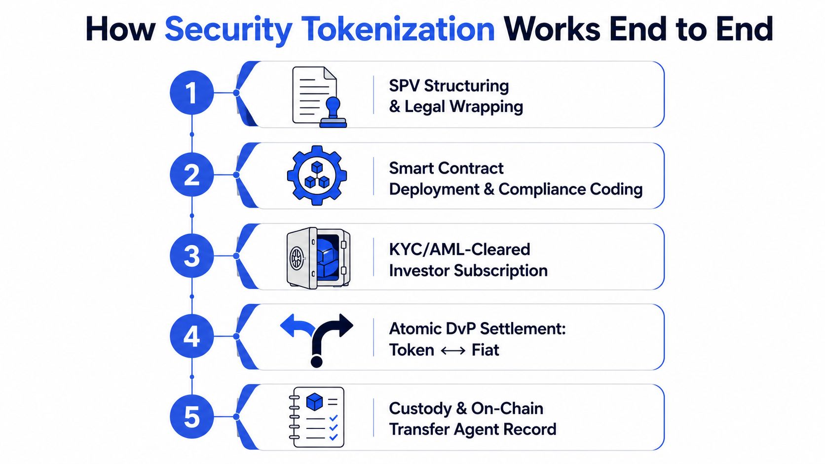 A five-step infographic showing the end-to-end process of security tokenization from legal structuring to final custody.
