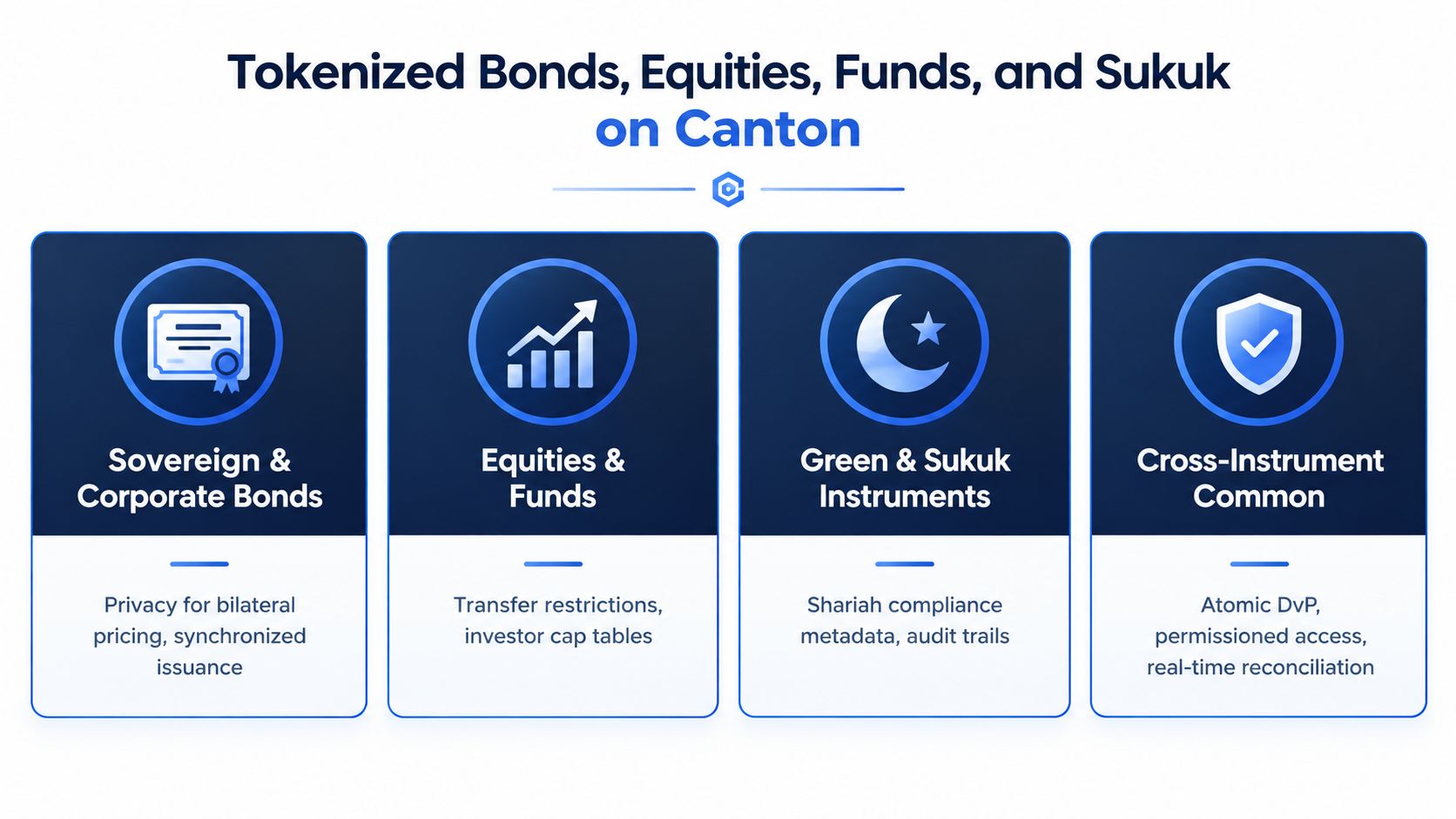 A diagram illustrating the use of the Canton Network for issuing tokenized bonds, equities, funds, and Sukuk instruments.