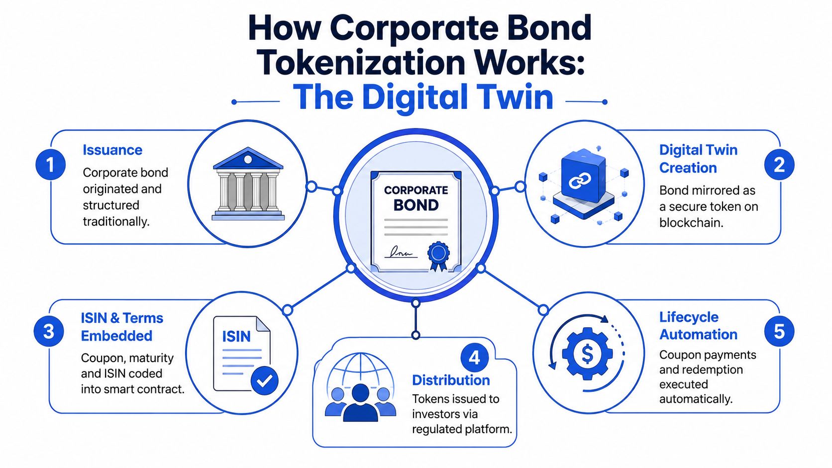 A diagram illustrating the five-step process of corporate bond tokenization and the creation of a digital twin.