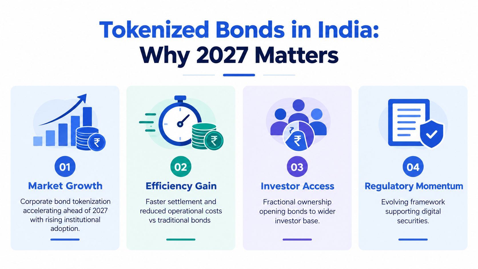 An infographic detailing four reasons why tokenized bonds are becoming important in the Indian market by 2027.