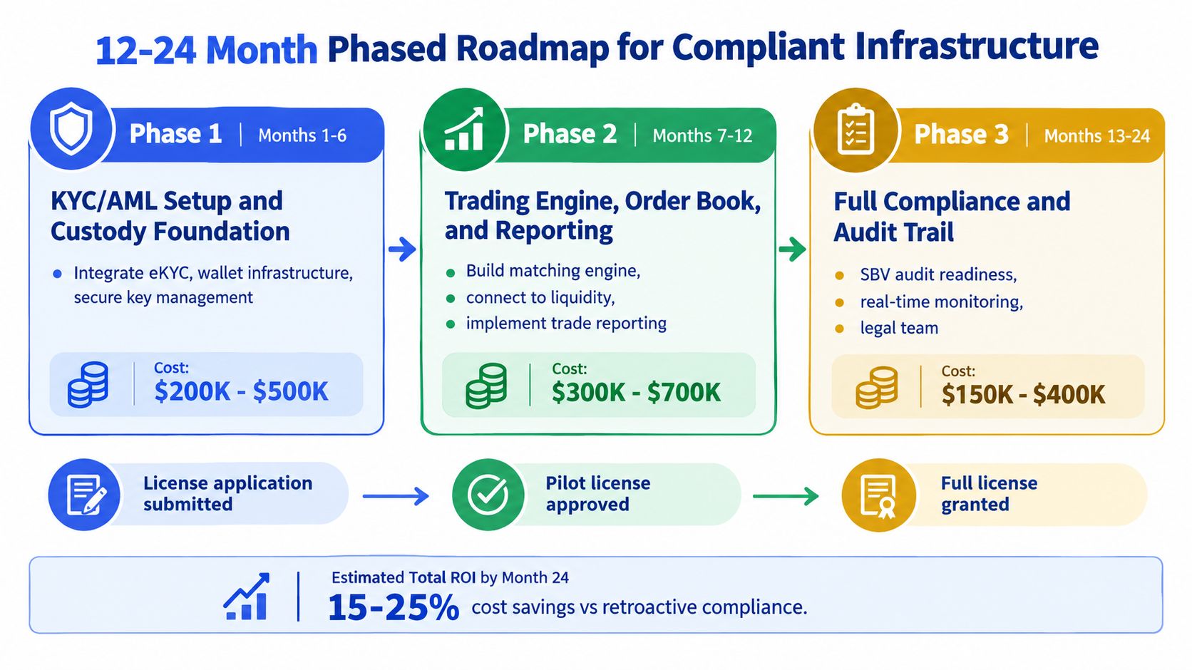 A 12 to 24 month phased roadmap for building compliant crypto and digital asset infrastructure.