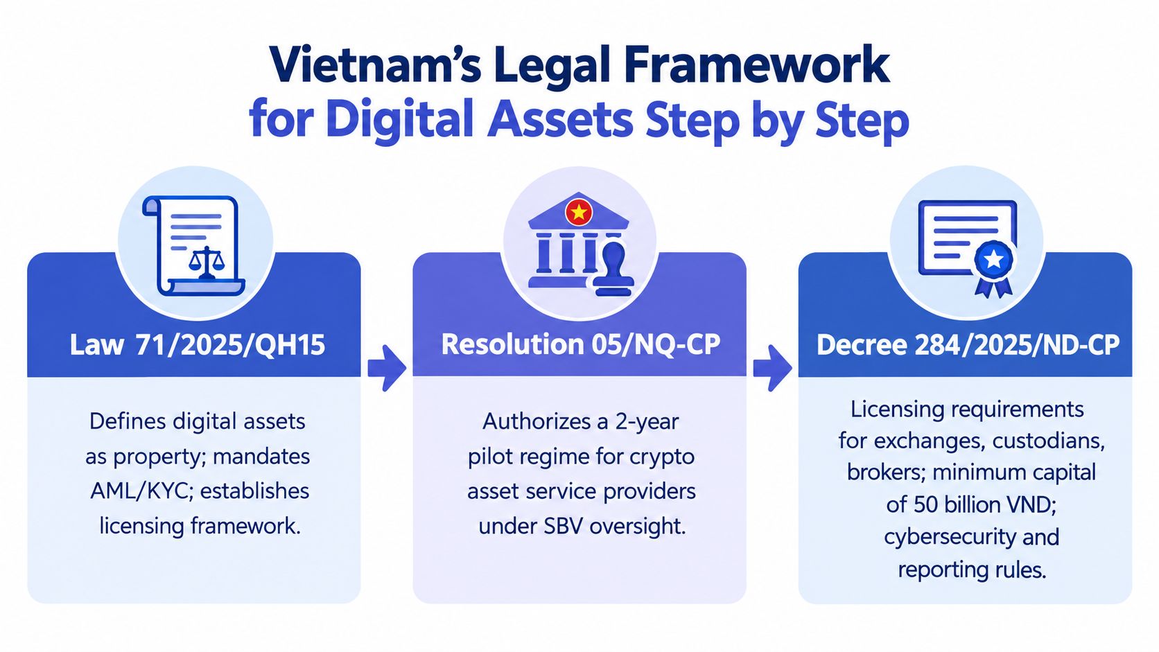 A flowchart outlining Vietnam's legal framework for digital assets through three legislative steps: Law, Resolution, and Decree.