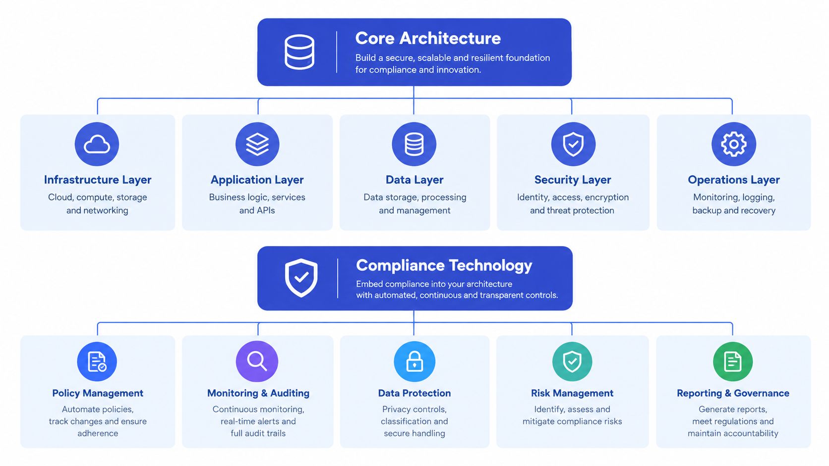 A diagram illustrating a core architecture and compliance technology framework for secure and scalable digital systems.