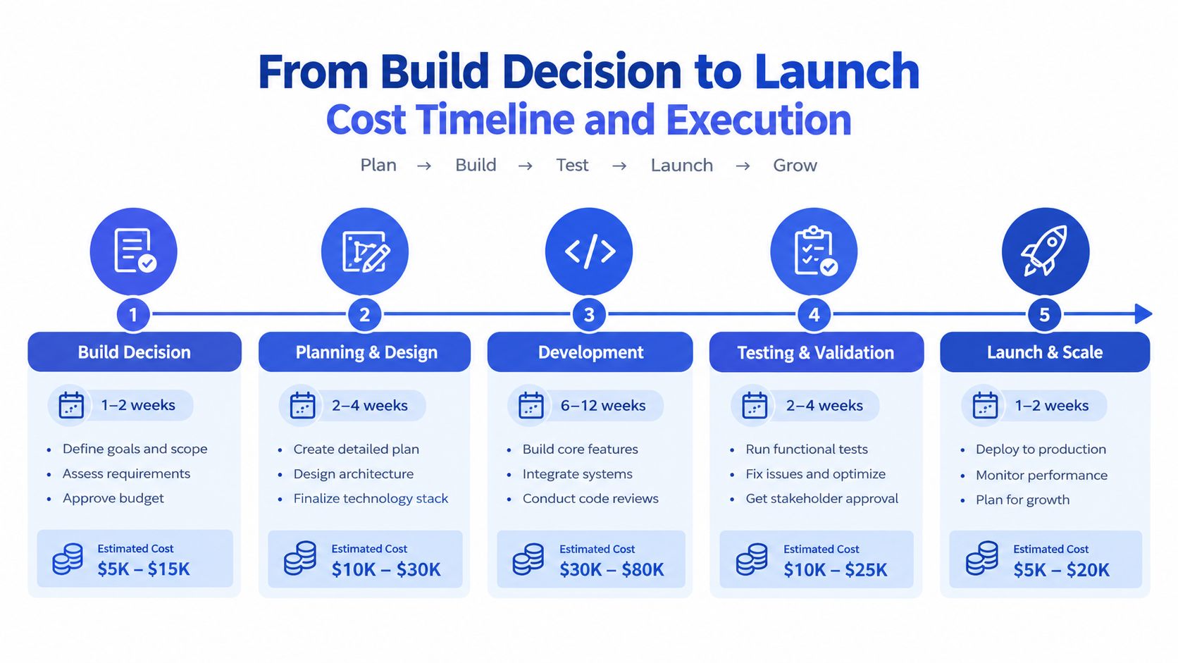 A diagram outlining the five-stage software development process from initial build decision to final product launch.