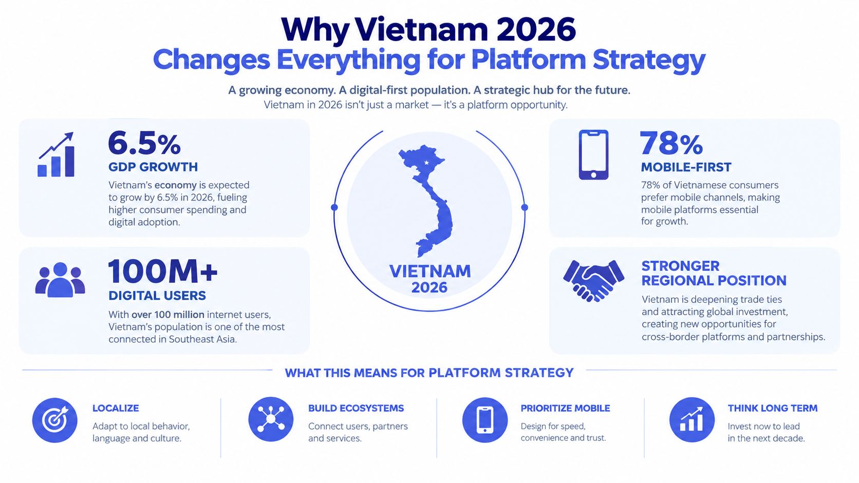 An infographic detailing why Vietnam is a strategic platform opportunity for businesses looking at 2026 market growth.