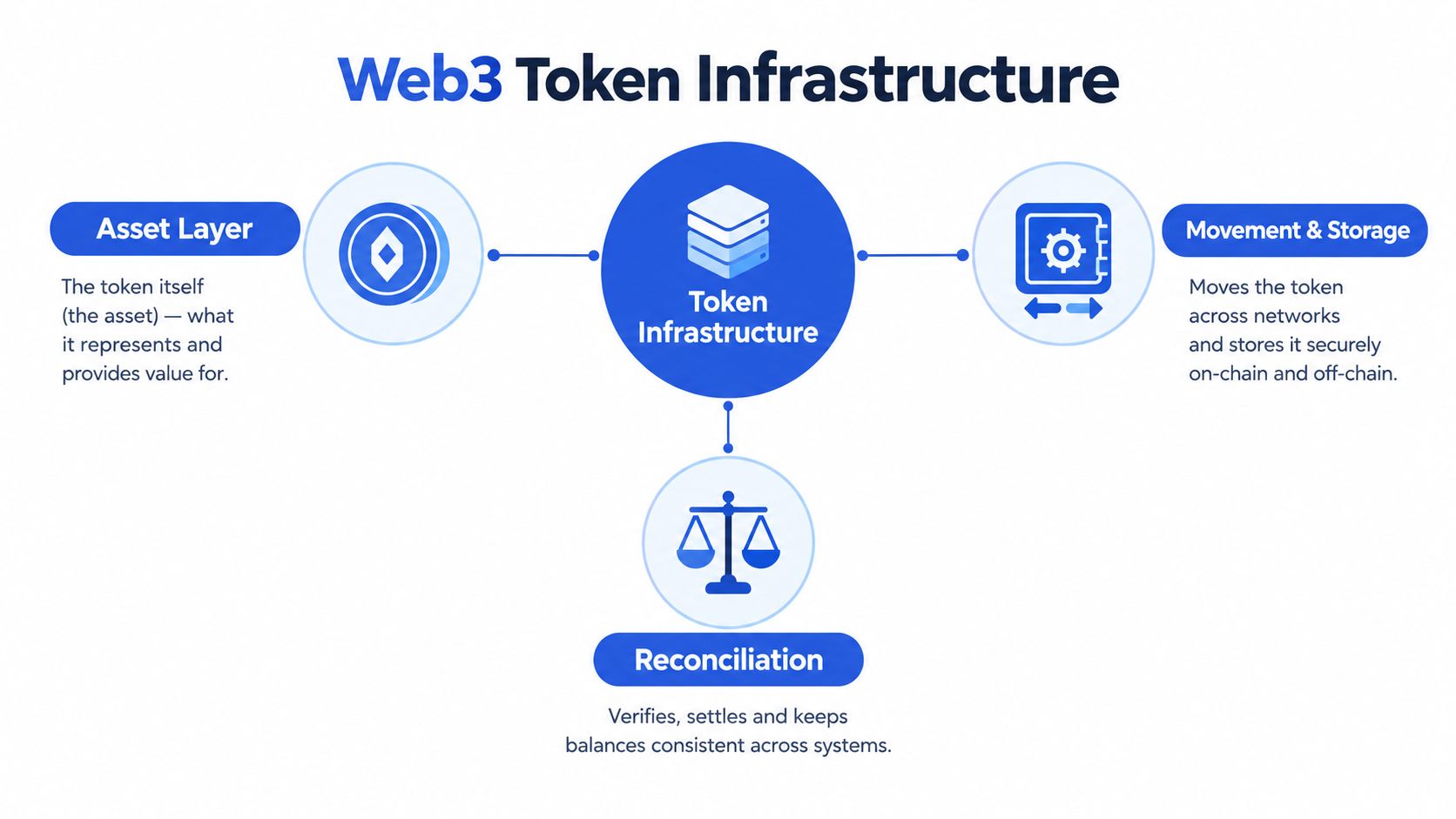 A diagram illustrating the three core pillars of Web3 token infrastructure: asset layer, movement and storage, and reconciliation.