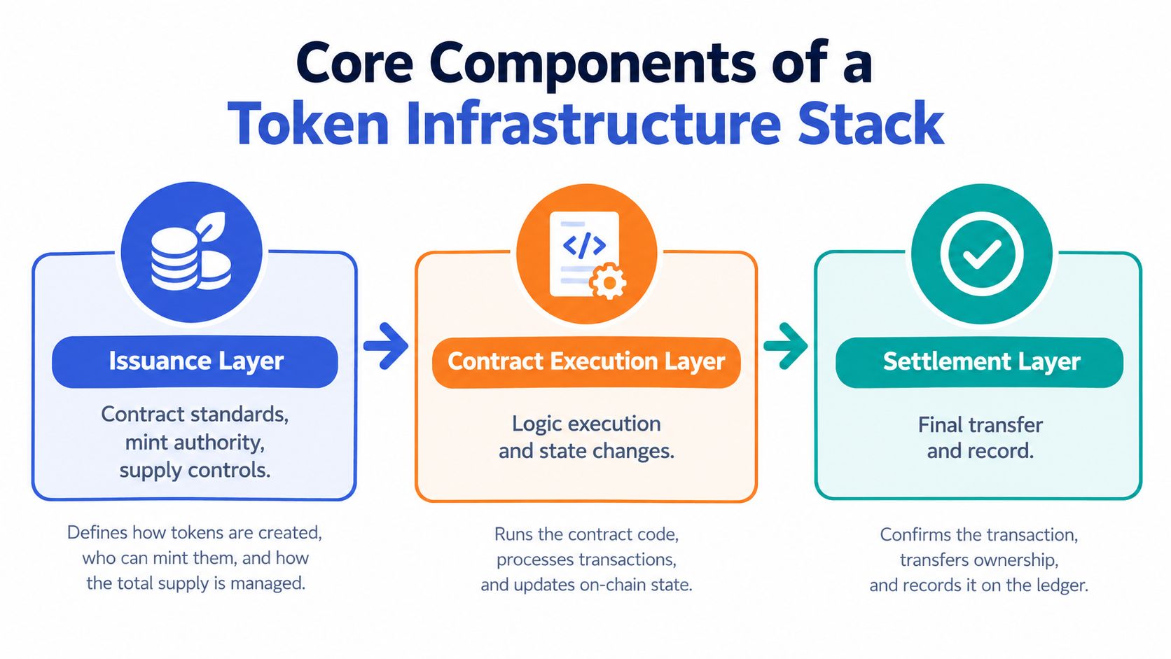 A diagram outlining the three core components of a token infrastructure stack: issuance, contract execution, and settlement.