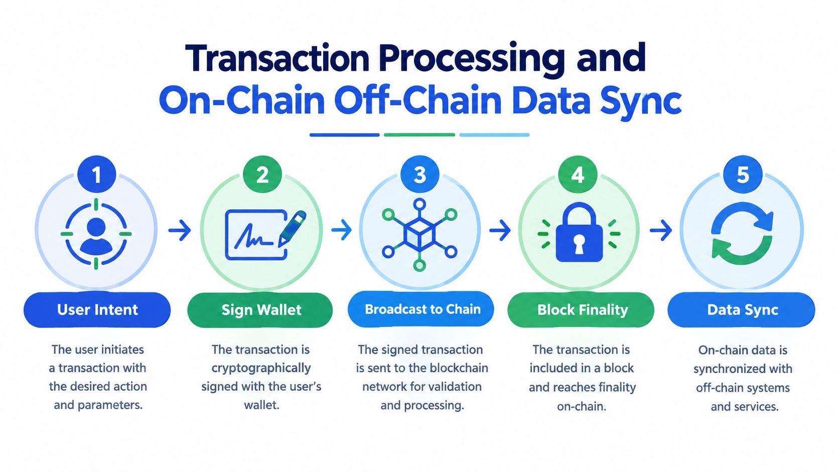 A five-step diagram showing the transaction processing flow from user intent to on-chain data synchronization.