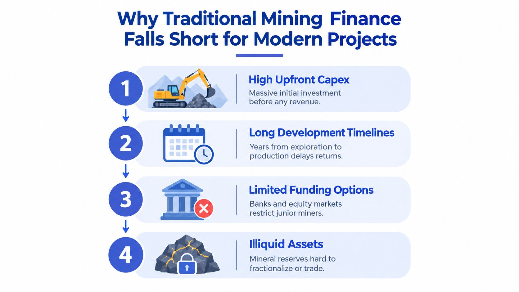 An infographic showing four reasons why traditional finance fails for modern mining projects with numbered icons.
