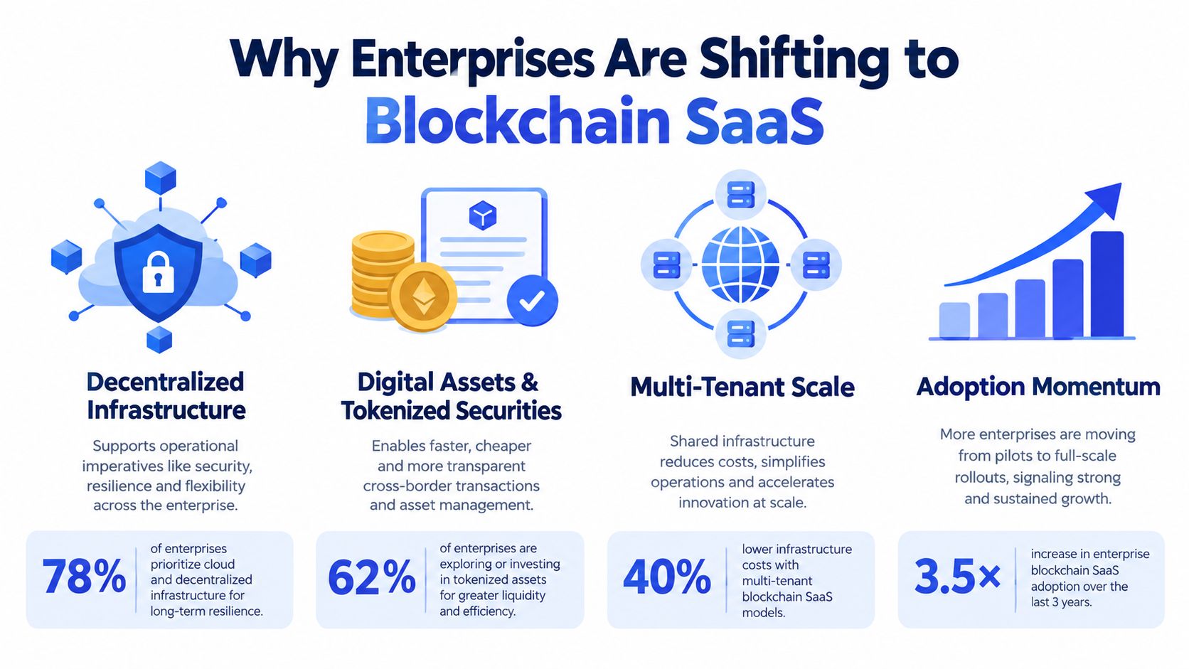 An infographic illustrating four key reasons why enterprises are shifting to blockchain SaaS solutions for business growth.