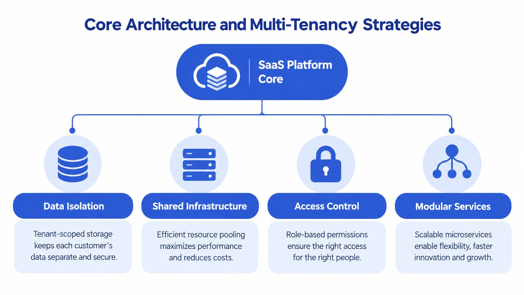 A diagram illustrating the core architecture and multi-tenancy strategies for a scalable SaaS platform.