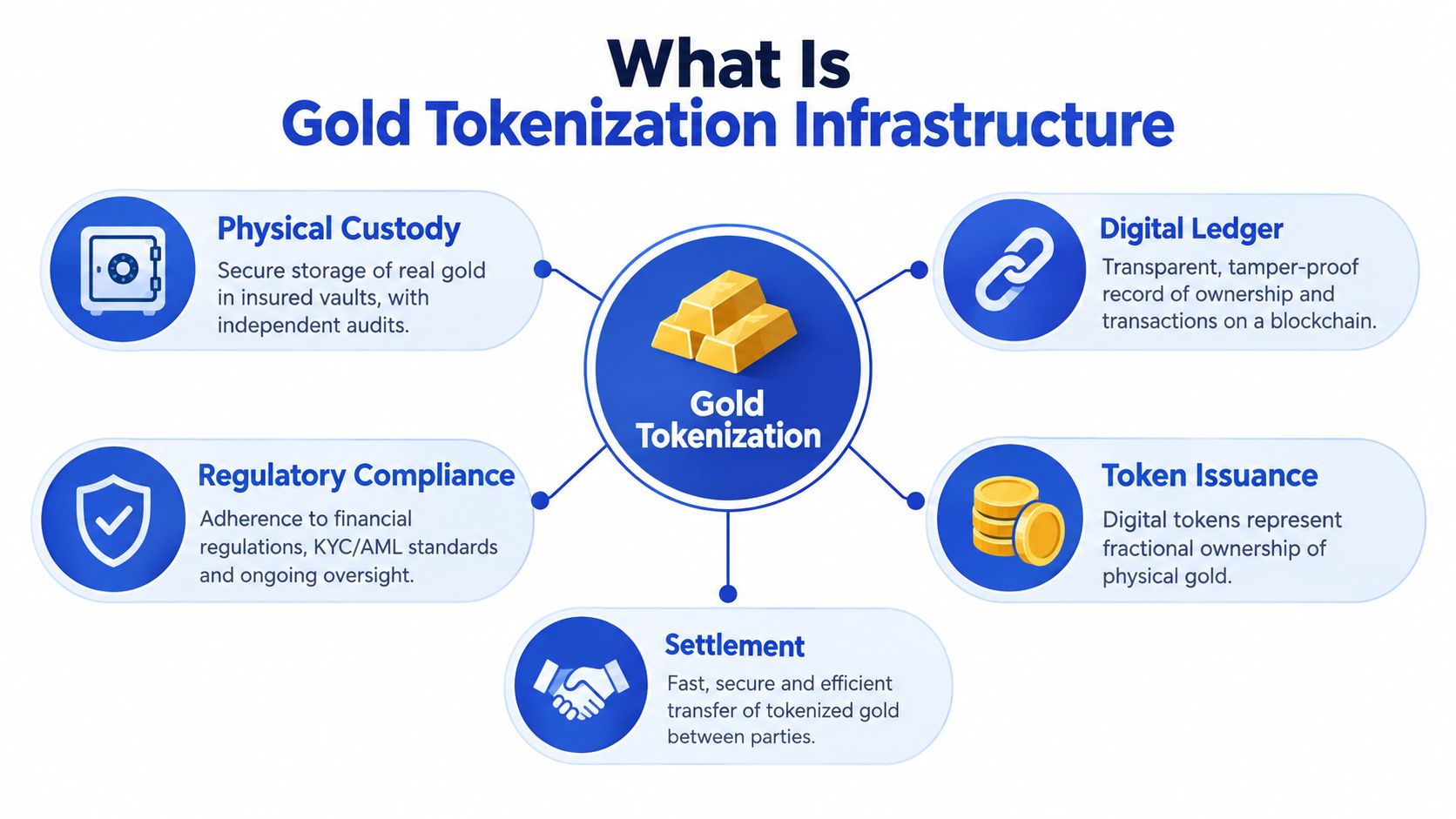 A diagram illustrating the key components of gold tokenization infrastructure, including custody, blockchain ledger, compliance, issuance, and settlement.