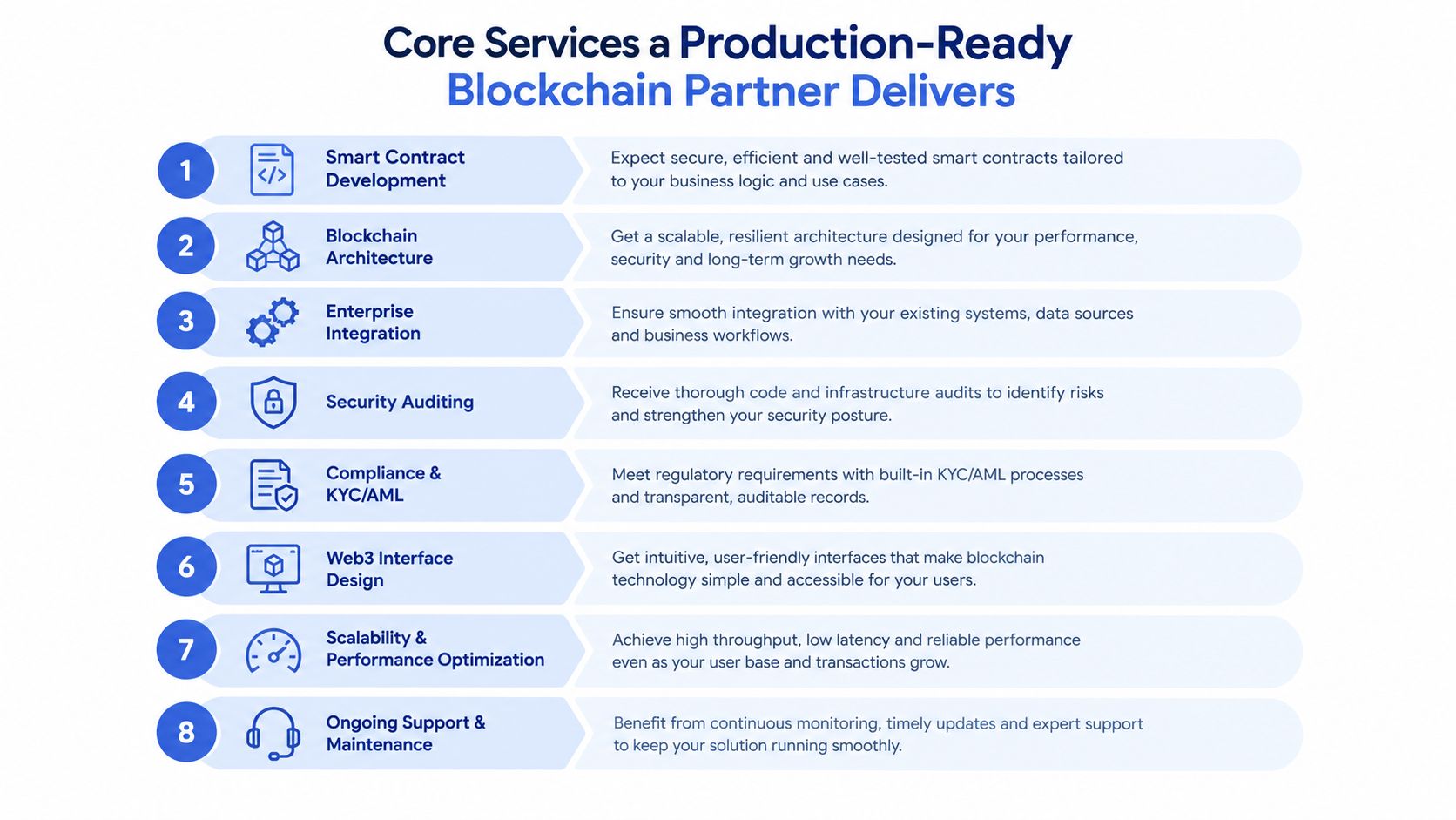 A list of eight essential core services provided by a professional production-ready blockchain development partner.