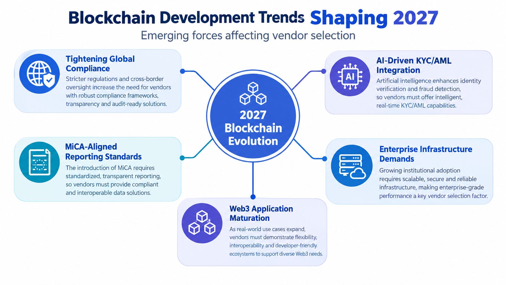 A diagram illustrating five key blockchain development trends and emerging forces shaping vendor selection for 2027.